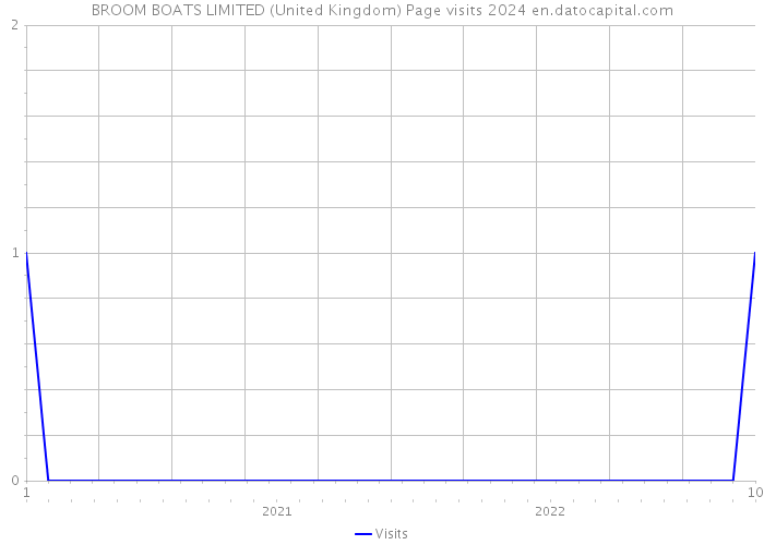 BROOM BOATS LIMITED (United Kingdom) Page visits 2024 