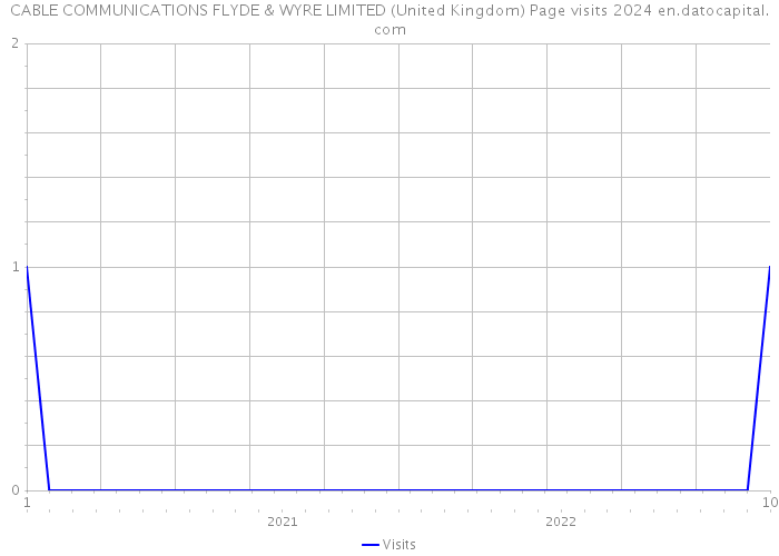 CABLE COMMUNICATIONS FLYDE & WYRE LIMITED (United Kingdom) Page visits 2024 
