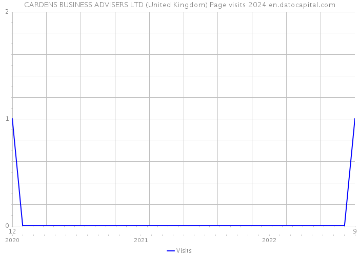 CARDENS BUSINESS ADVISERS LTD (United Kingdom) Page visits 2024 
