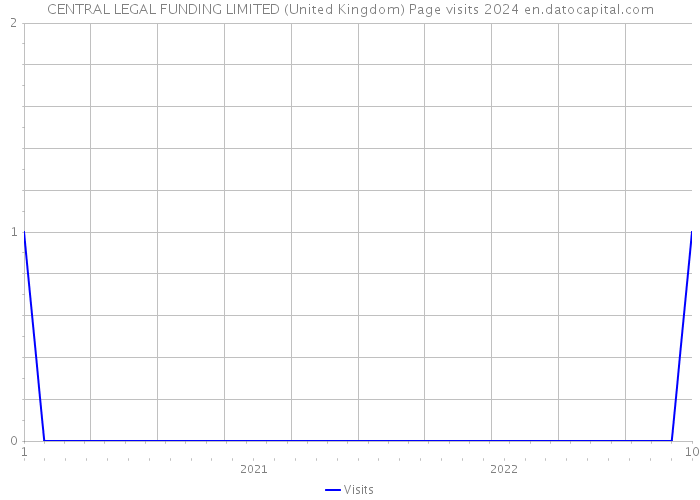 CENTRAL LEGAL FUNDING LIMITED (United Kingdom) Page visits 2024 