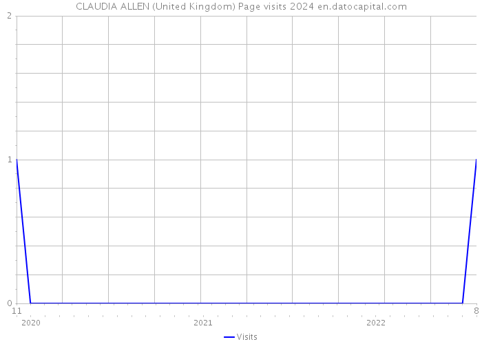 CLAUDIA ALLEN (United Kingdom) Page visits 2024 
