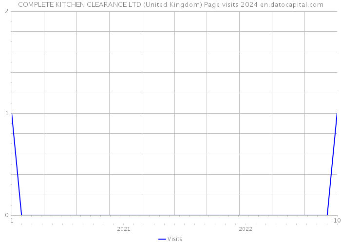 COMPLETE KITCHEN CLEARANCE LTD (United Kingdom) Page visits 2024 