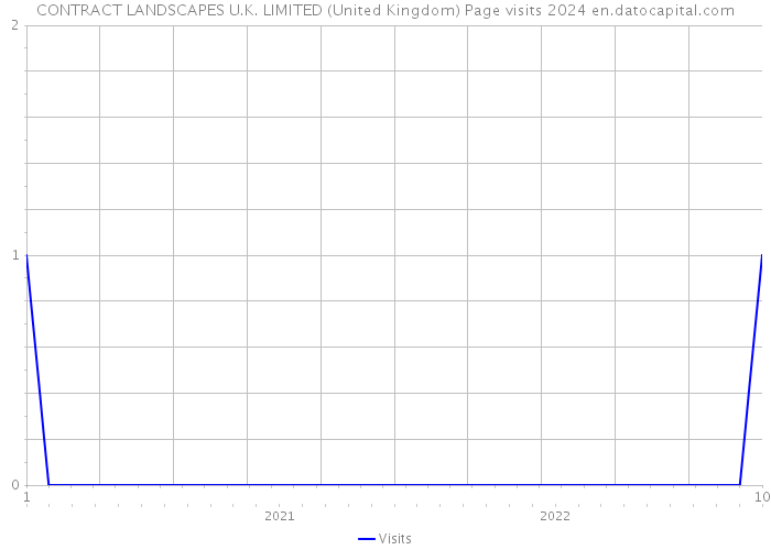 CONTRACT LANDSCAPES U.K. LIMITED (United Kingdom) Page visits 2024 