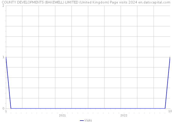 COUNTY DEVELOPMENTS (BAKEWELL) LIMITED (United Kingdom) Page visits 2024 