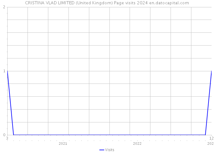 CRISTINA VLAD LIMITED (United Kingdom) Page visits 2024 