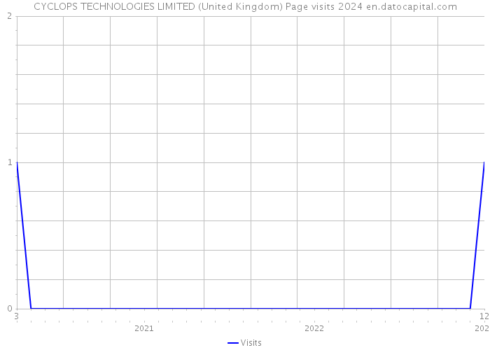 CYCLOPS TECHNOLOGIES LIMITED (United Kingdom) Page visits 2024 