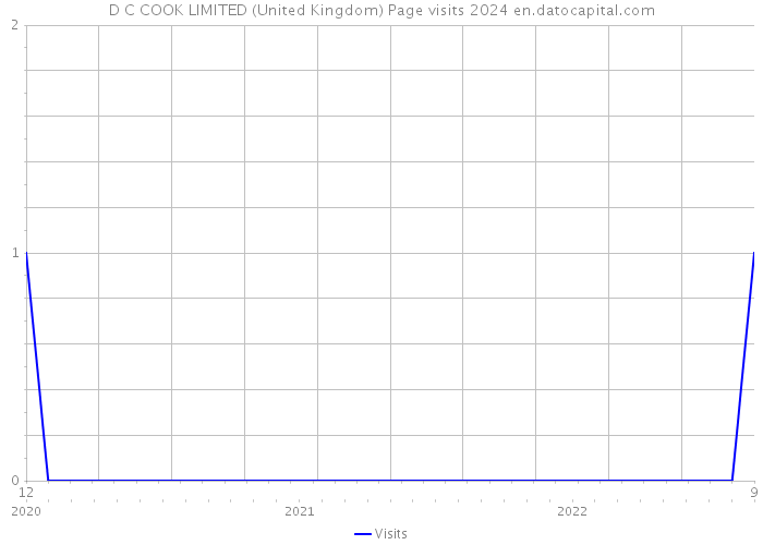 D C COOK LIMITED (United Kingdom) Page visits 2024 