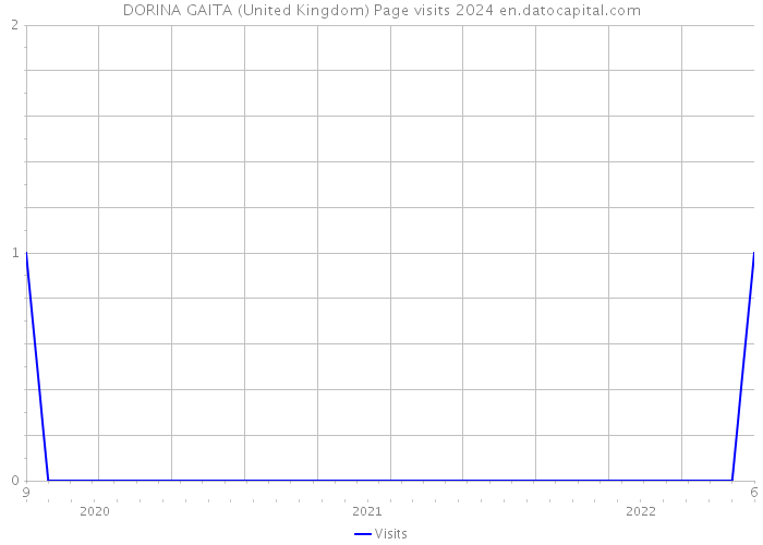 DORINA GAITA (United Kingdom) Page visits 2024 