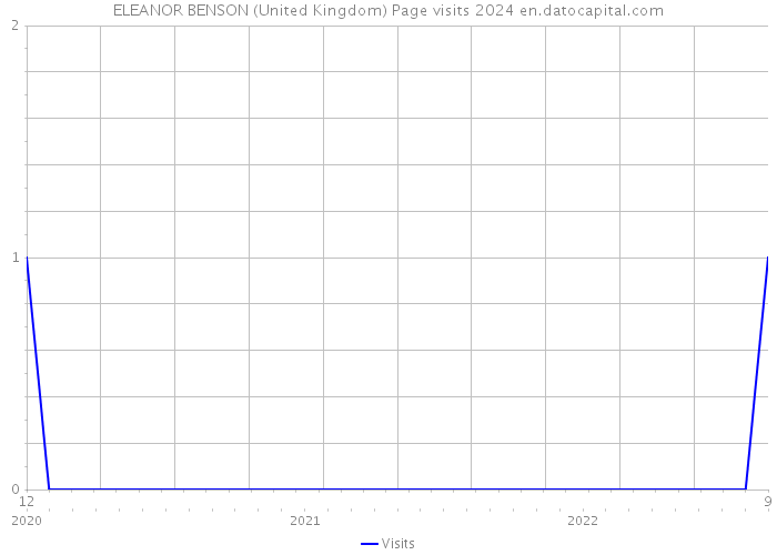 ELEANOR BENSON (United Kingdom) Page visits 2024 