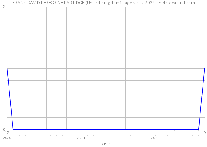 FRANK DAVID PEREGRINE PARTIDGE (United Kingdom) Page visits 2024 