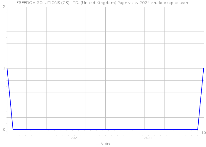 FREEDOM SOLUTIONS (GB) LTD. (United Kingdom) Page visits 2024 