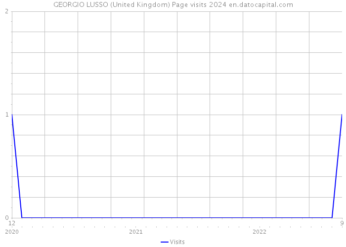 GEORGIO LUSSO (United Kingdom) Page visits 2024 