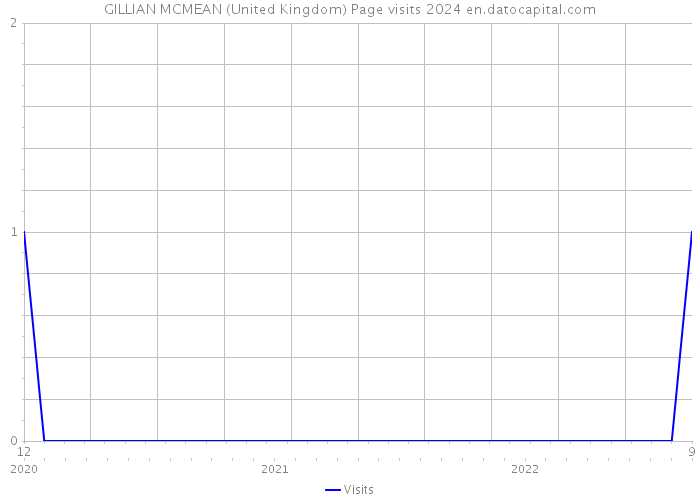 GILLIAN MCMEAN (United Kingdom) Page visits 2024 