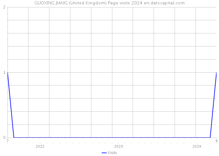GUOXING JIANG (United Kingdom) Page visits 2024 