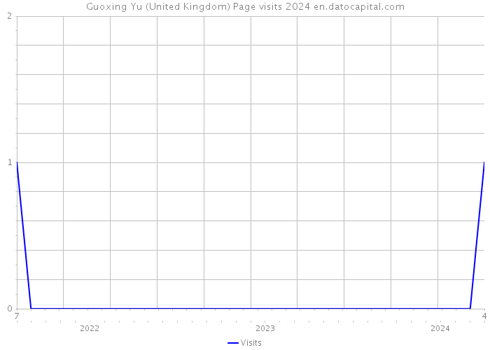 Guoxing Yu (United Kingdom) Page visits 2024 
