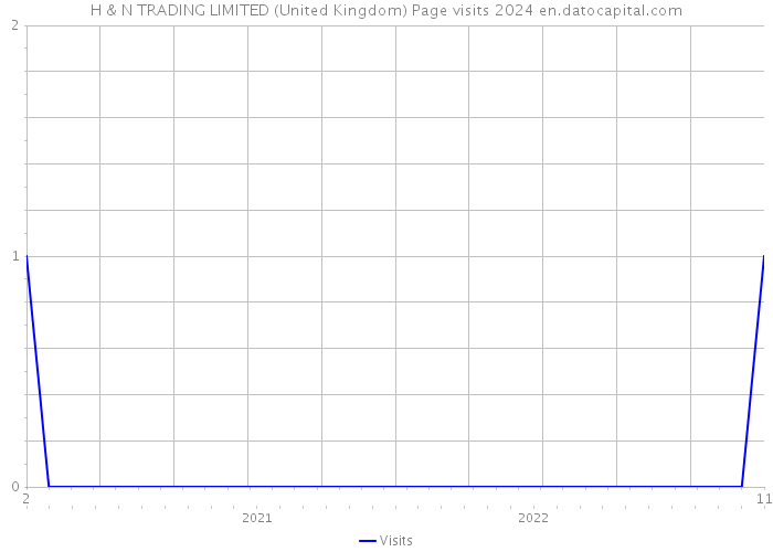 H & N TRADING LIMITED (United Kingdom) Page visits 2024 