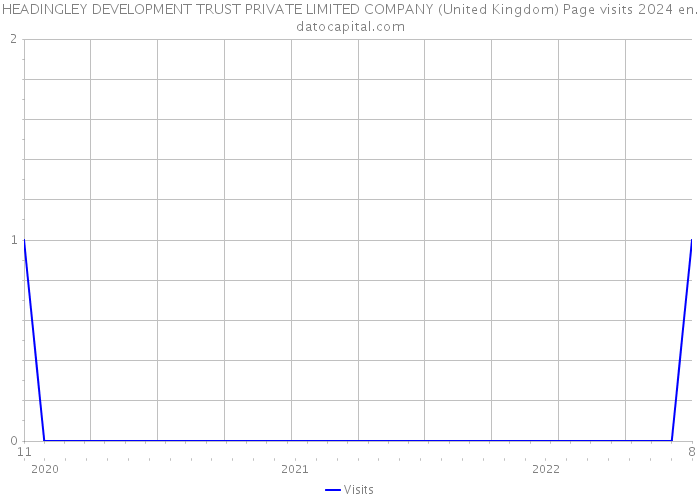 HEADINGLEY DEVELOPMENT TRUST PRIVATE LIMITED COMPANY (United Kingdom) Page visits 2024 