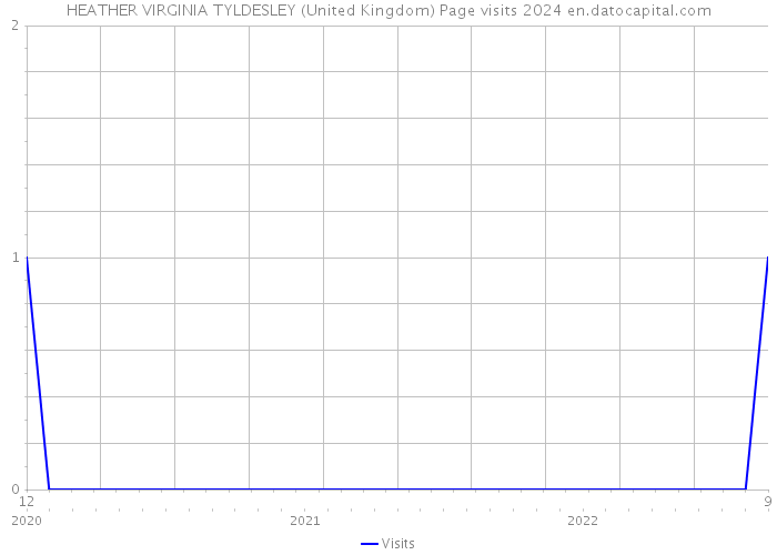 HEATHER VIRGINIA TYLDESLEY (United Kingdom) Page visits 2024 