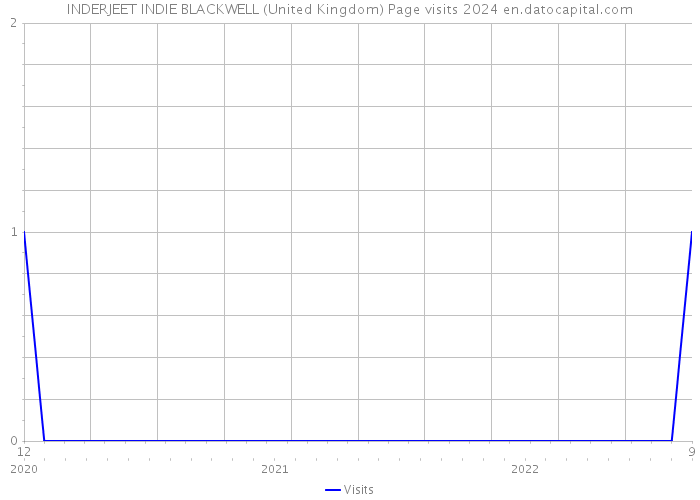 INDERJEET INDIE BLACKWELL (United Kingdom) Page visits 2024 
