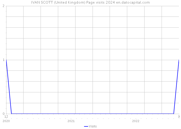 IVAN SCOTT (United Kingdom) Page visits 2024 