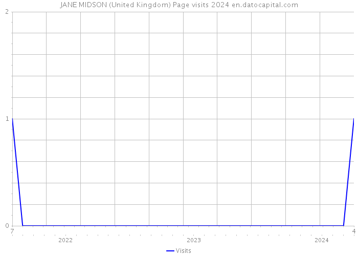 JANE MIDSON (United Kingdom) Page visits 2024 