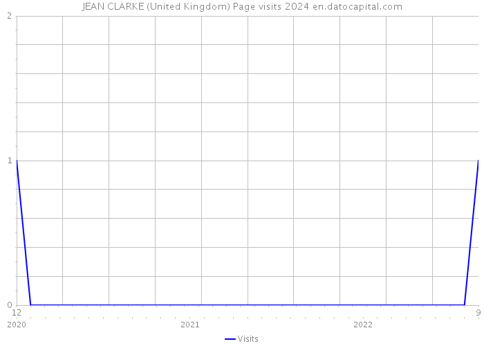 JEAN CLARKE (United Kingdom) Page visits 2024 