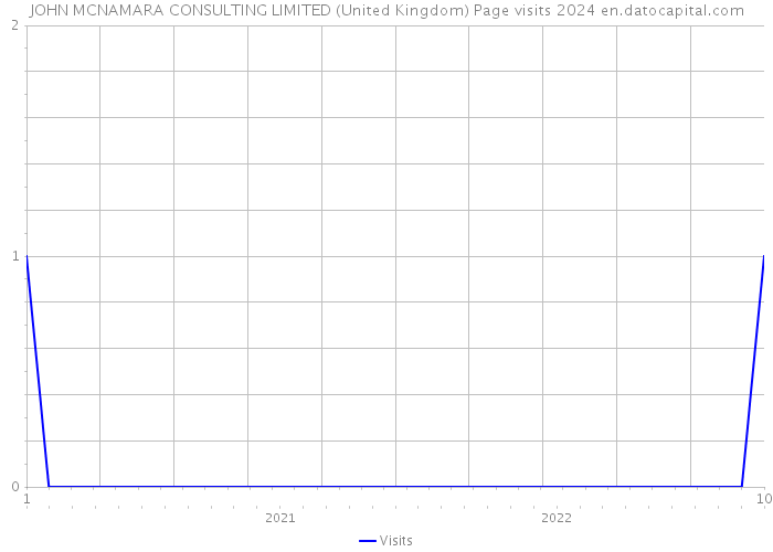 JOHN MCNAMARA CONSULTING LIMITED (United Kingdom) Page visits 2024 