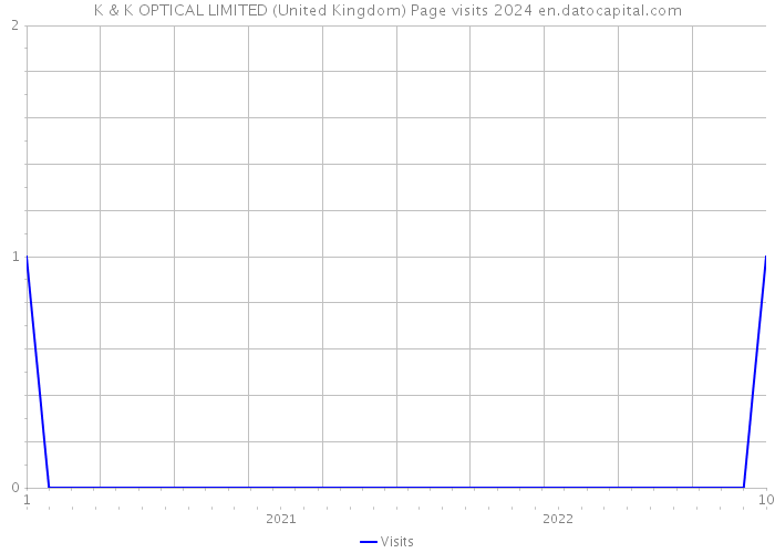 K & K OPTICAL LIMITED (United Kingdom) Page visits 2024 