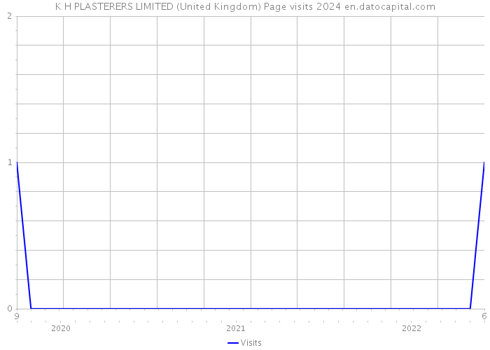 K H PLASTERERS LIMITED (United Kingdom) Page visits 2024 