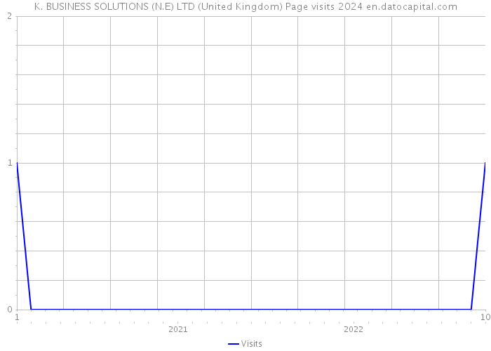 K. BUSINESS SOLUTIONS (N.E) LTD (United Kingdom) Page visits 2024 