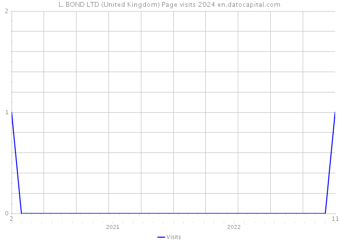 L. BOND LTD (United Kingdom) Page visits 2024 