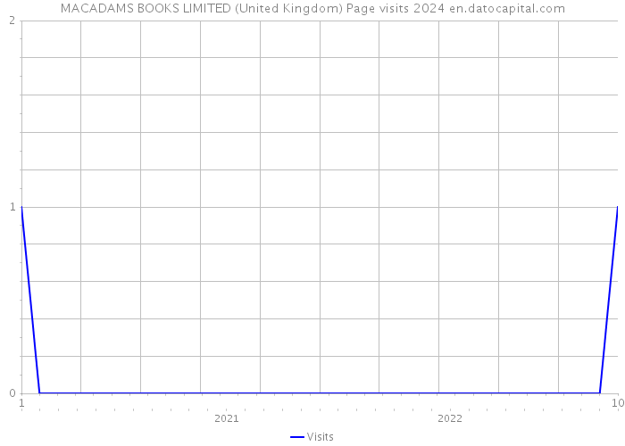 MACADAMS BOOKS LIMITED (United Kingdom) Page visits 2024 