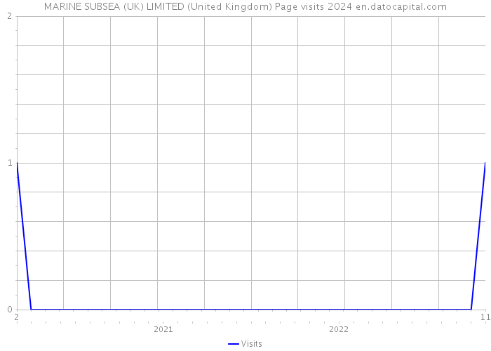 MARINE SUBSEA (UK) LIMITED (United Kingdom) Page visits 2024 