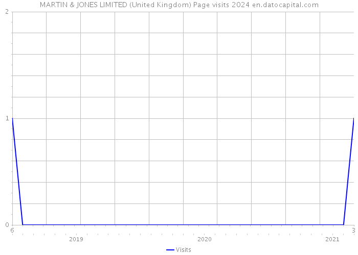 MARTIN & JONES LIMITED (United Kingdom) Page visits 2024 