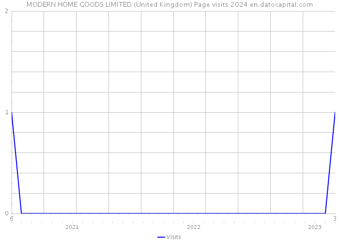 MODERN HOME GOODS LIMITED (United Kingdom) Page visits 2024 
