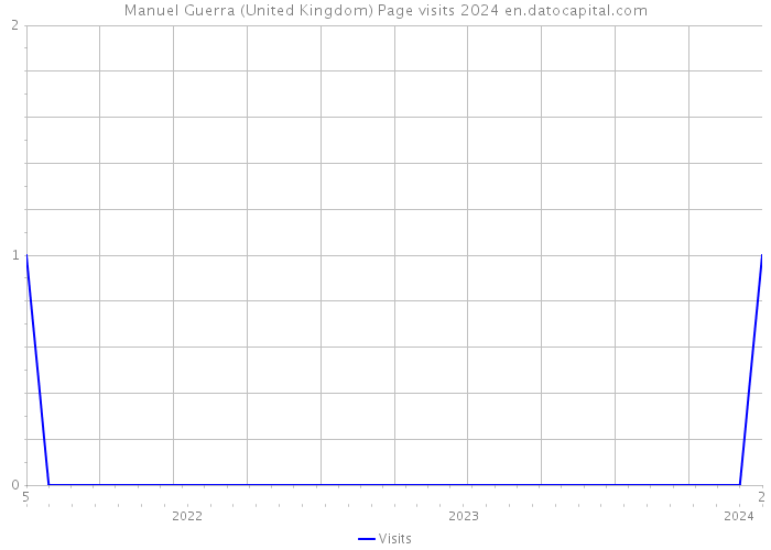 Manuel Guerra (United Kingdom) Page visits 2024 