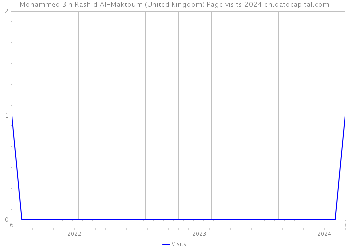 Mohammed Bin Rashid Al-Maktoum (United Kingdom) Page visits 2024 