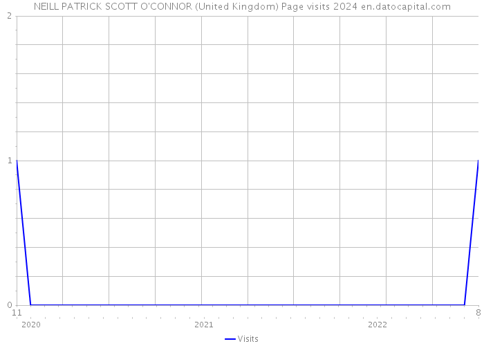 NEILL PATRICK SCOTT O'CONNOR (United Kingdom) Page visits 2024 