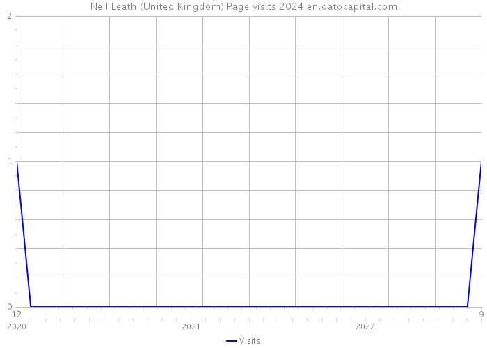 Neil Leath (United Kingdom) Page visits 2024 