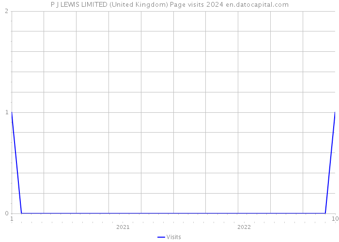 P J LEWIS LIMITED (United Kingdom) Page visits 2024 