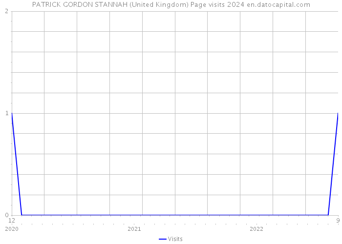 PATRICK GORDON STANNAH (United Kingdom) Page visits 2024 