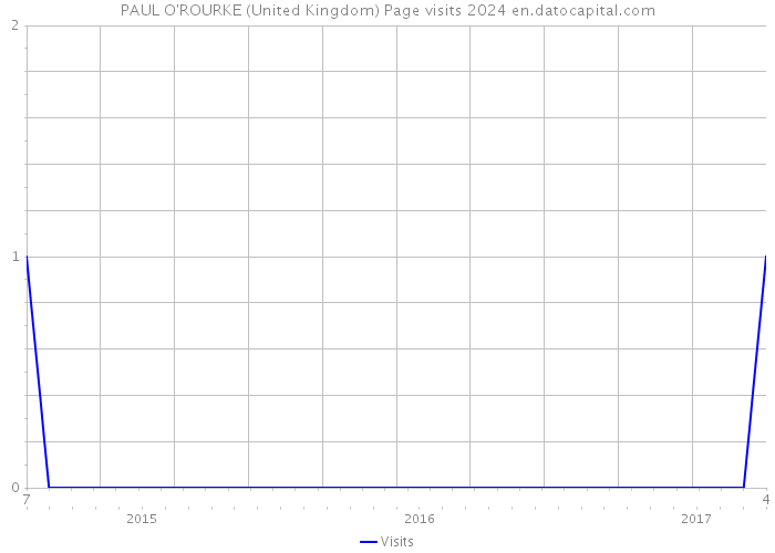 PAUL O'ROURKE (United Kingdom) Page visits 2024 
