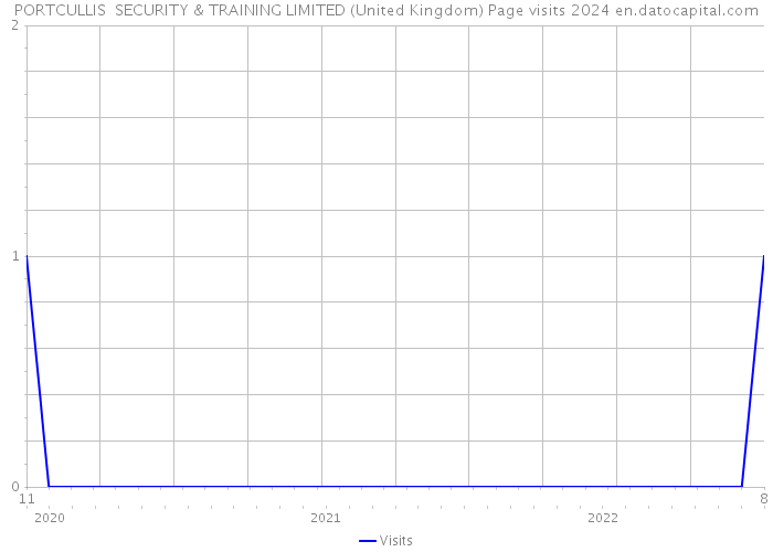 PORTCULLIS SECURITY & TRAINING LIMITED (United Kingdom) Page visits 2024 