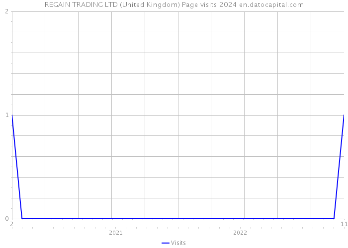 REGAIN TRADING LTD (United Kingdom) Page visits 2024 