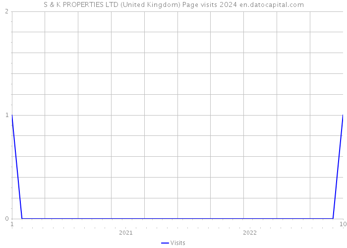 S & K PROPERTIES LTD (United Kingdom) Page visits 2024 