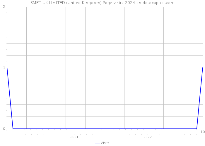 SMET UK LIMITED (United Kingdom) Page visits 2024 