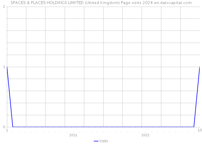 SPACES & PLACES HOLDINGS LIMITED (United Kingdom) Page visits 2024 