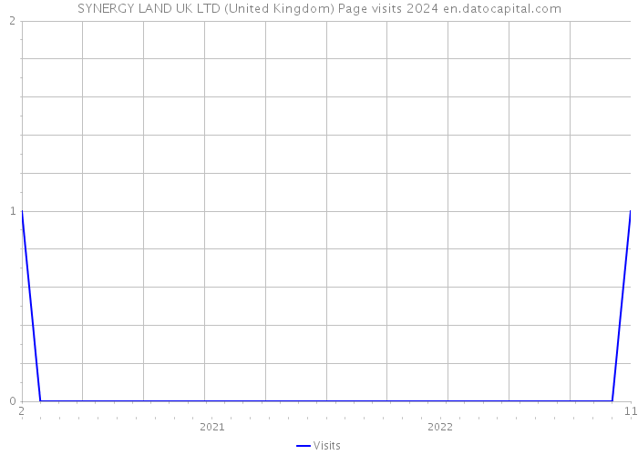 SYNERGY LAND UK LTD (United Kingdom) Page visits 2024 