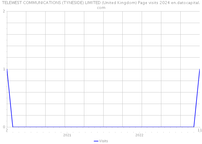 TELEWEST COMMUNICATIONS (TYNESIDE) LIMITED (United Kingdom) Page visits 2024 