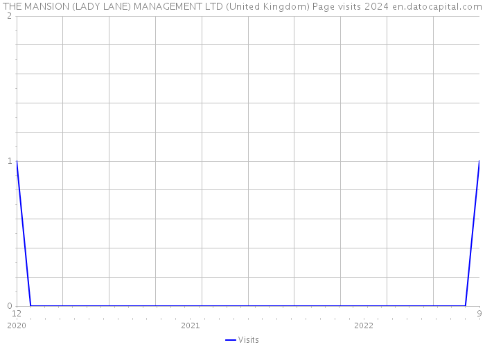 THE MANSION (LADY LANE) MANAGEMENT LTD (United Kingdom) Page visits 2024 